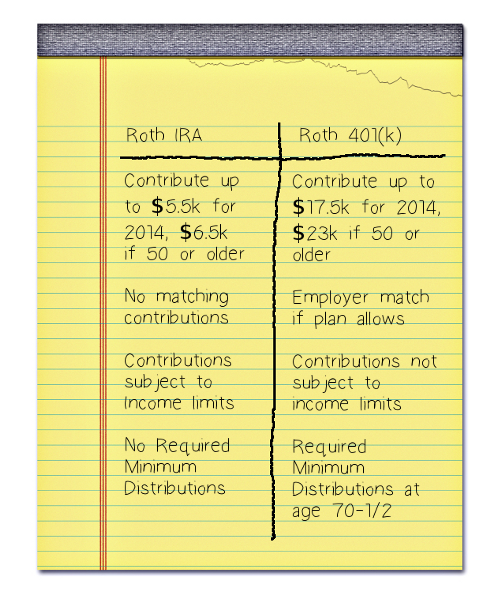 Roth IRA vs. Roth 401(k)